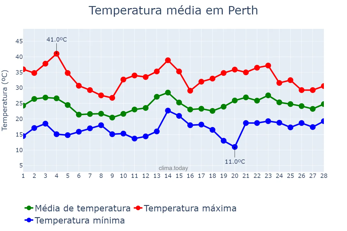 Temperatura em fevereiro em Perth, Western Australia, AU