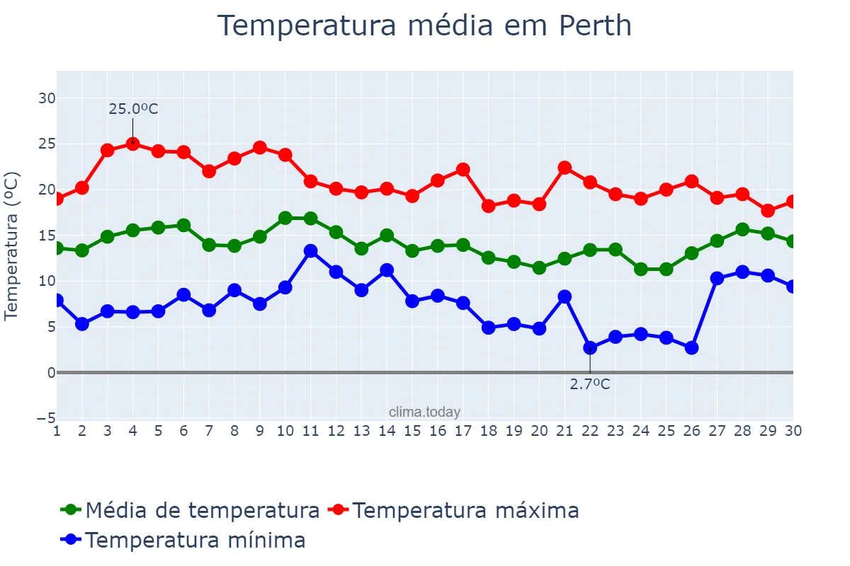 Temperatura em junho em Perth, Western Australia, AU