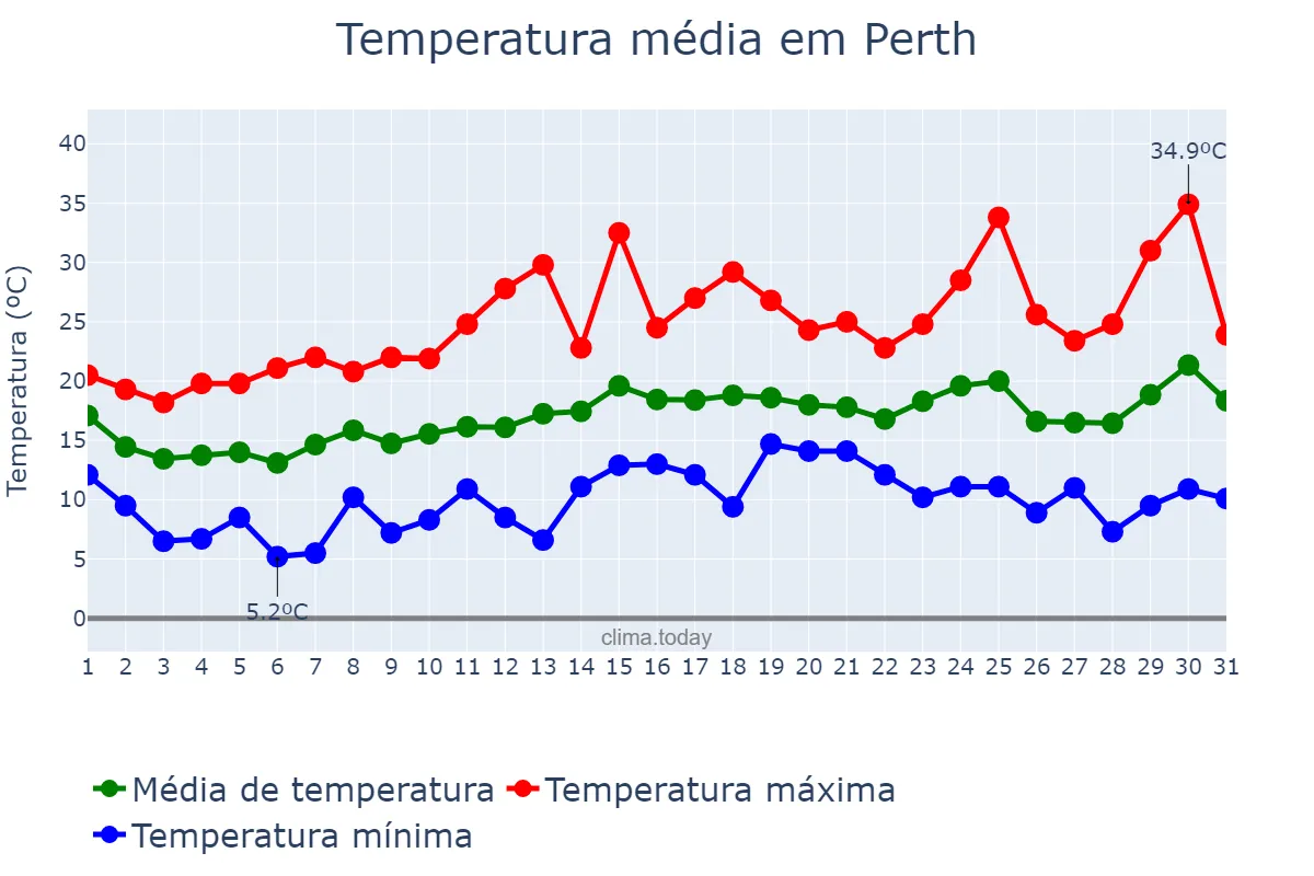 Temperatura em outubro em Perth, Western Australia, AU