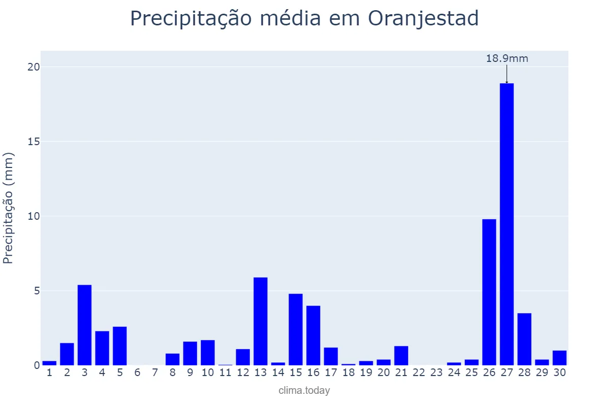 Precipitação em novembro em Oranjestad, nan, AW