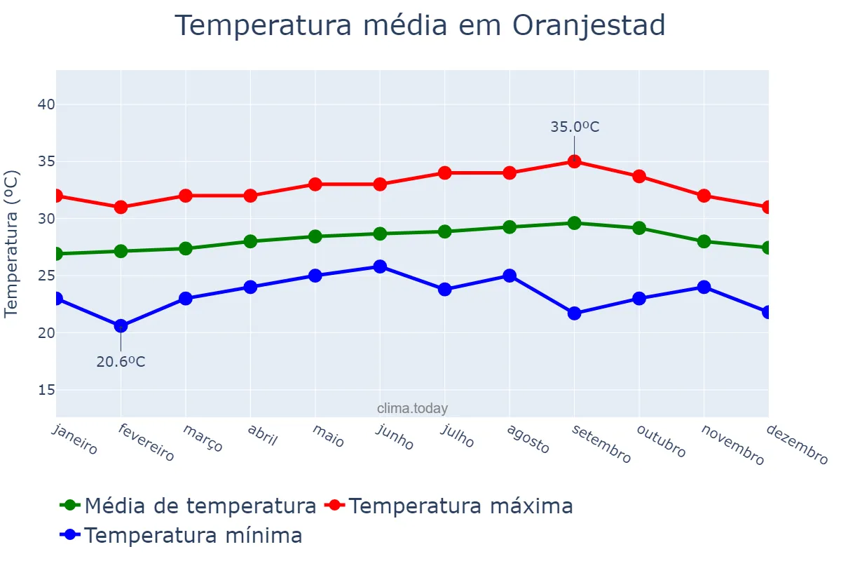 Temperatura anual em Oranjestad, nan, AW