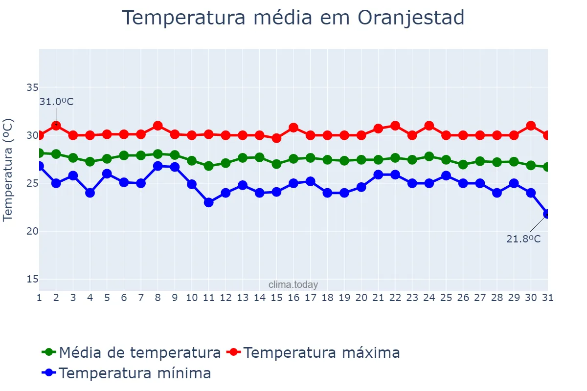 Temperatura em dezembro em Oranjestad, nan, AW