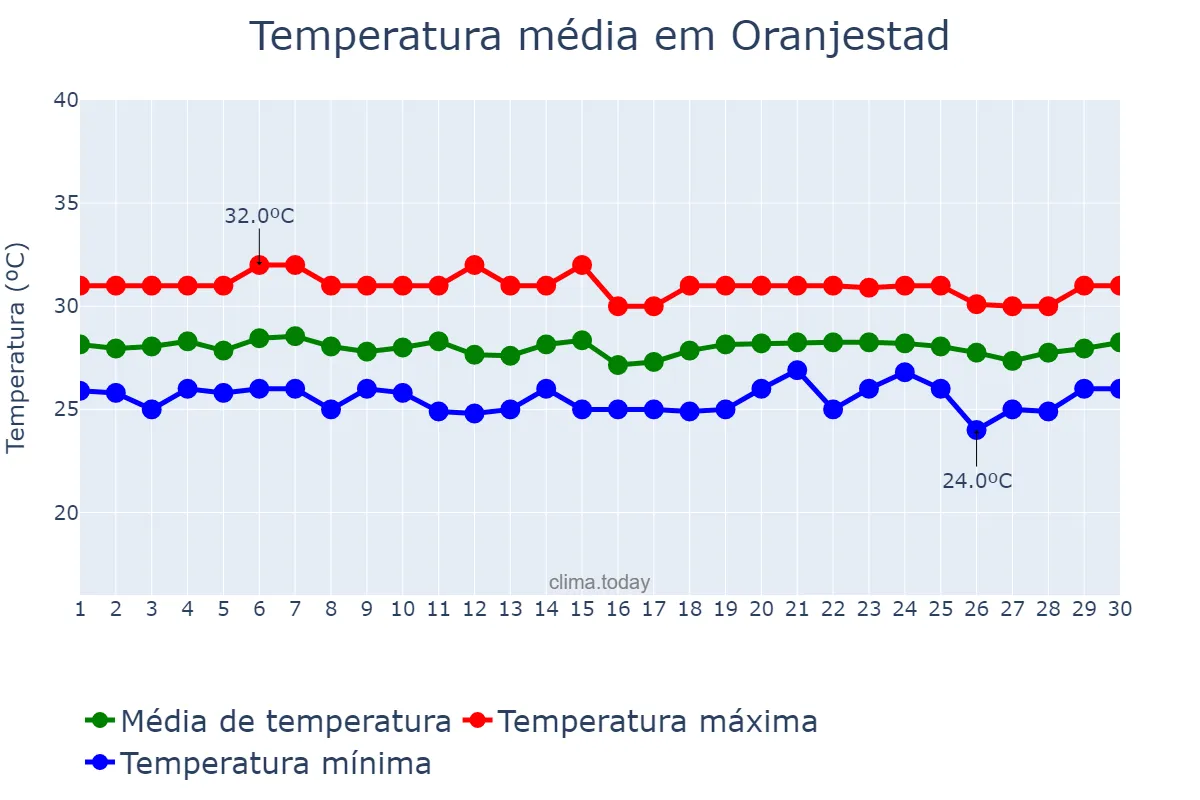 Temperatura em novembro em Oranjestad, nan, AW