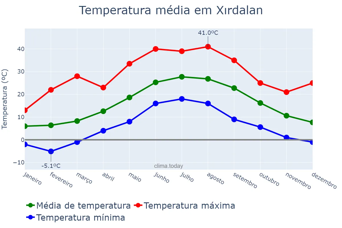 Temperatura anual em Xırdalan, Abşeron, AZ