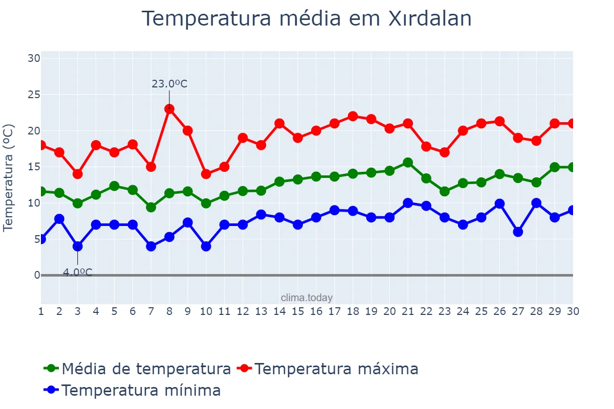 Temperatura em abril em Xırdalan, Abşeron, AZ