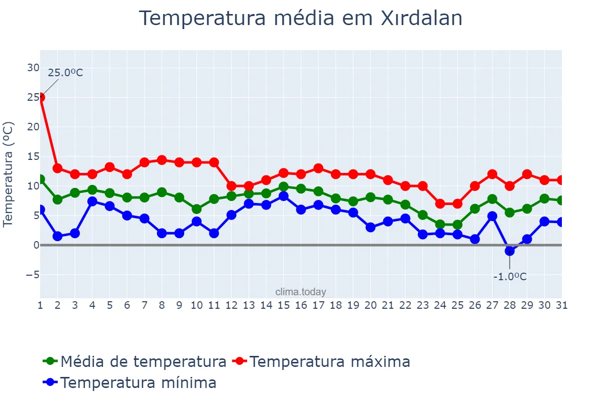Temperatura em dezembro em Xırdalan, Abşeron, AZ