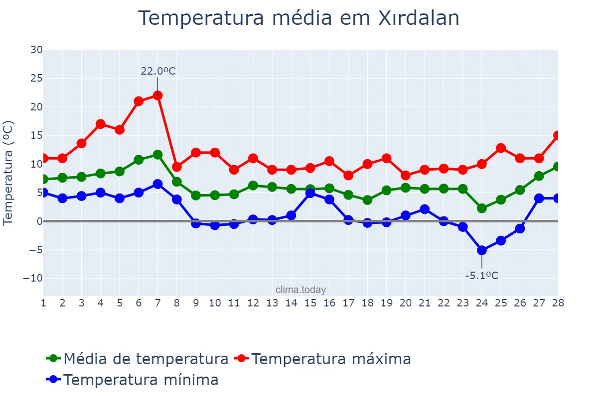 Temperatura em fevereiro em Xırdalan, Abşeron, AZ