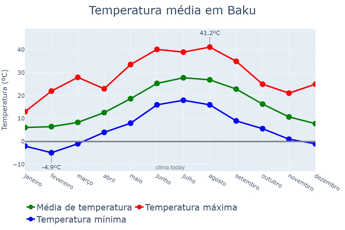 Temperatura anual em Baku, Bakı, AZ