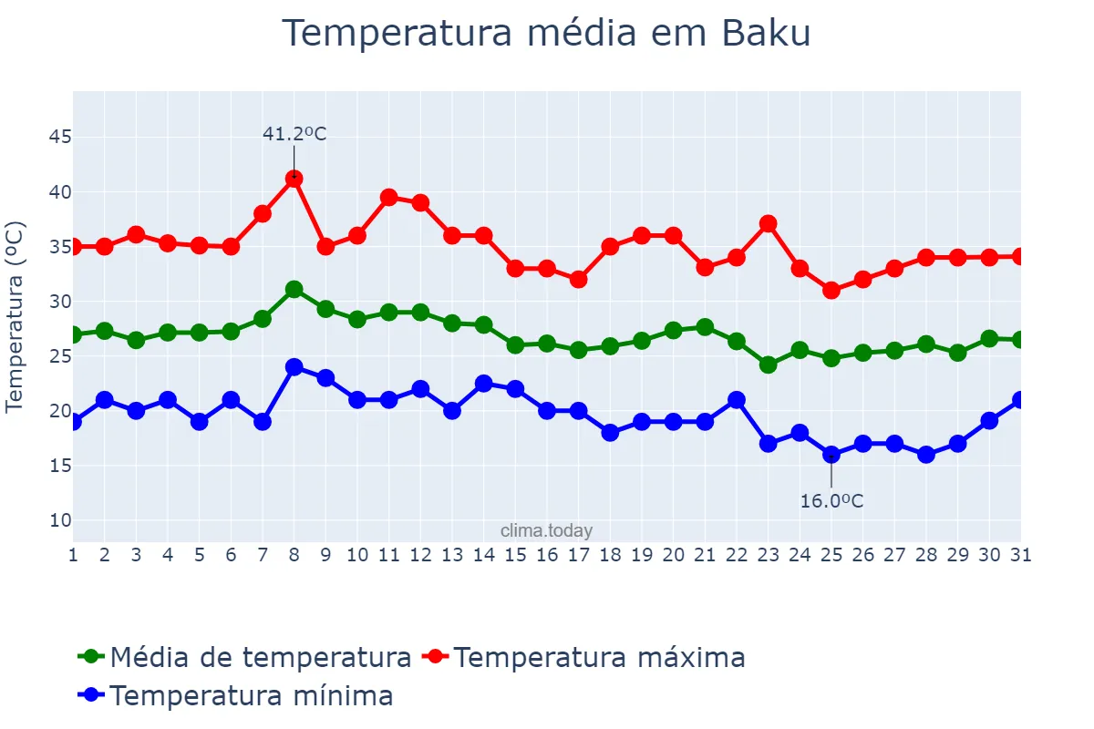 Temperatura em agosto em Baku, Bakı, AZ