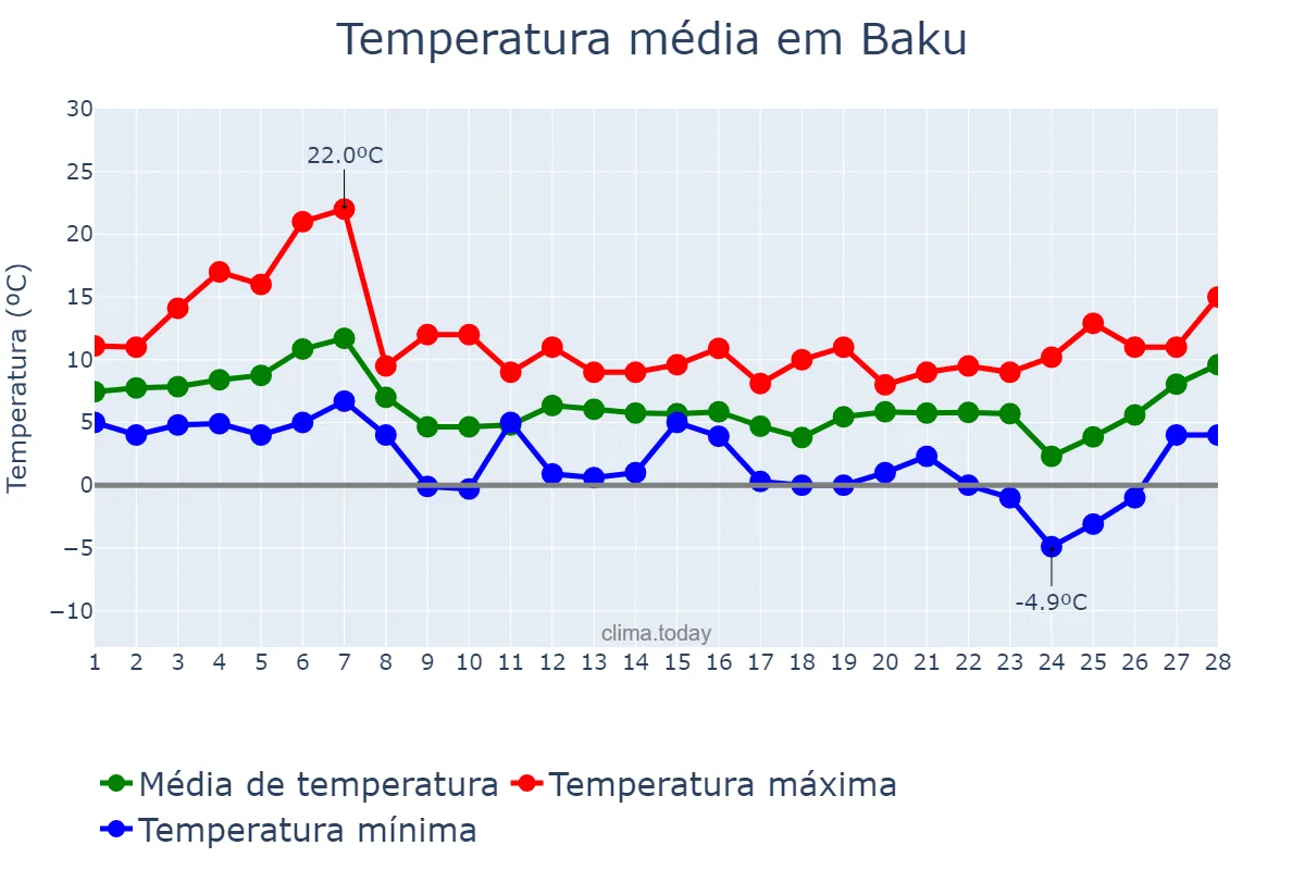 Temperatura em fevereiro em Baku, Bakı, AZ