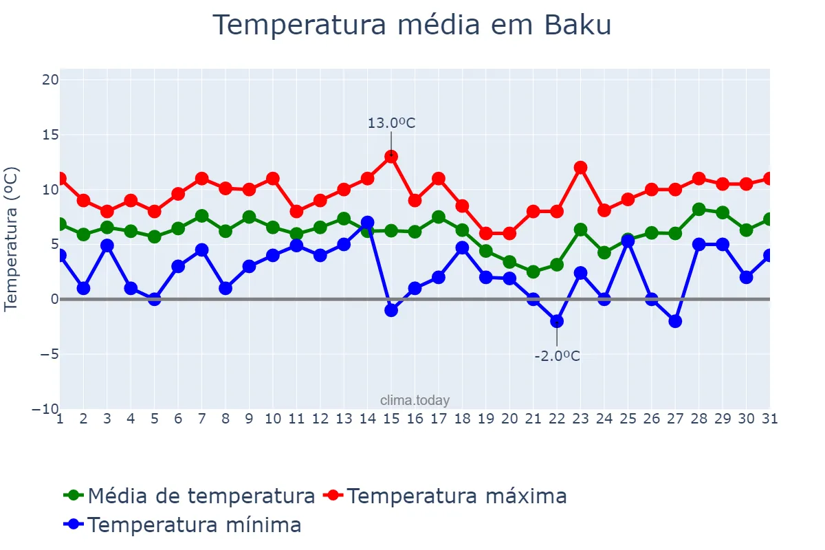 Temperatura em janeiro em Baku, Bakı, AZ