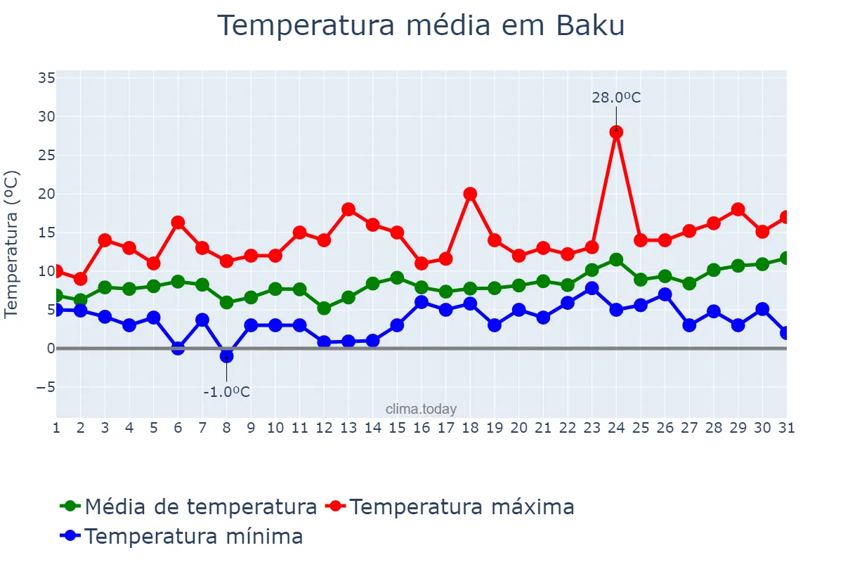 Temperatura em marco em Baku, Bakı, AZ