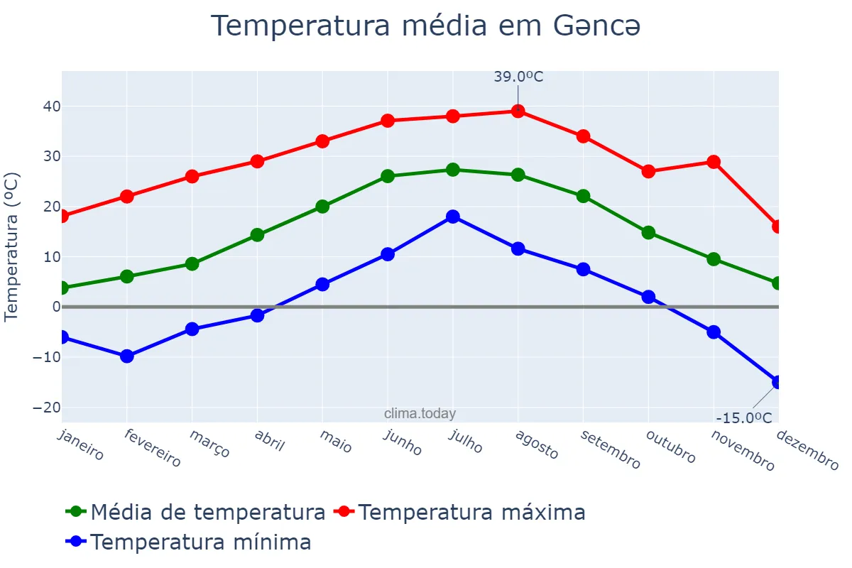 Temperatura anual em Gəncə, Gəncə, AZ