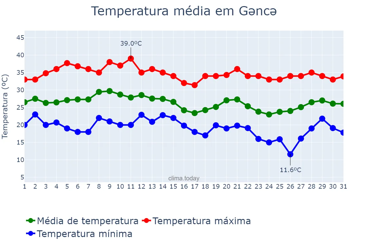Temperatura em agosto em Gəncə, Gəncə, AZ