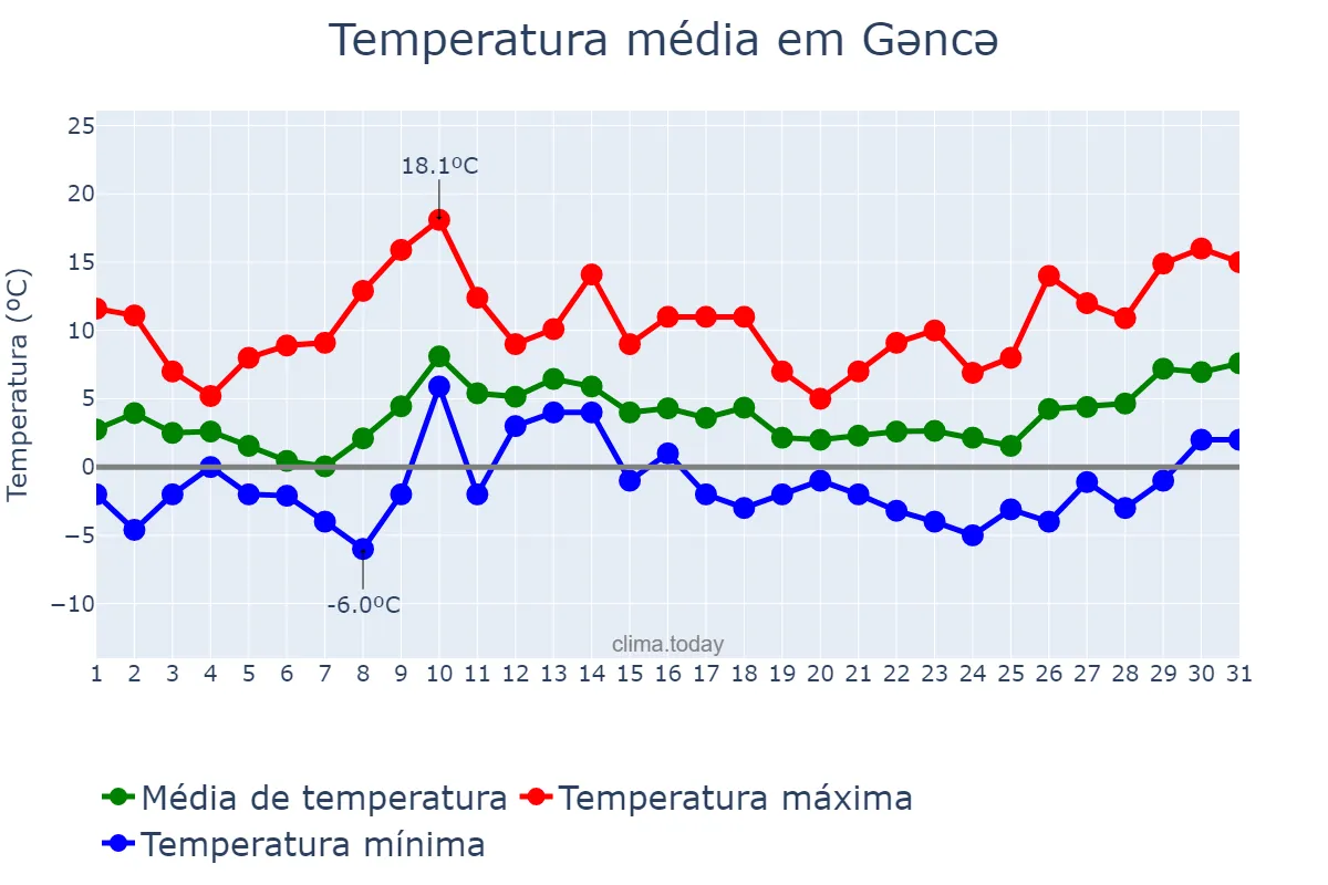 Temperatura em janeiro em Gəncə, Gəncə, AZ