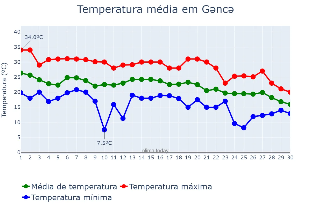 Temperatura em setembro em Gəncə, Gəncə, AZ