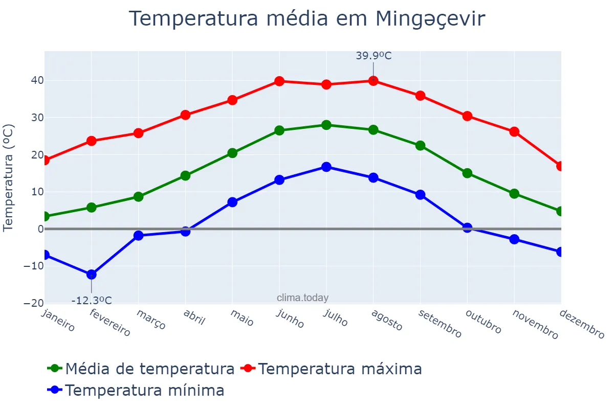Temperatura anual em Mingəçevir, Mingəçevir, AZ