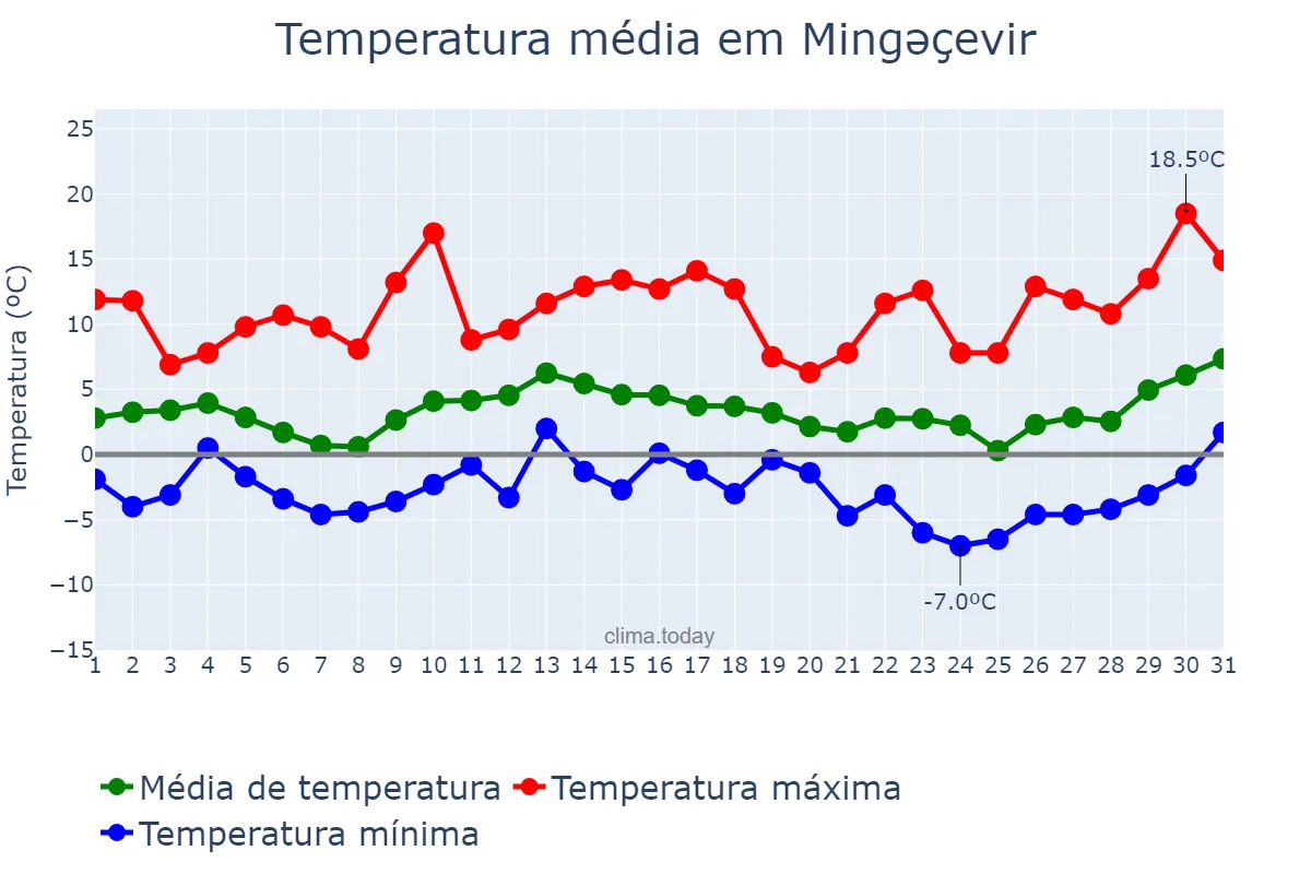 Temperatura em janeiro em Mingəçevir, Mingəçevir, AZ