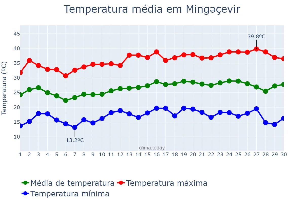 Temperatura em junho em Mingəçevir, Mingəçevir, AZ