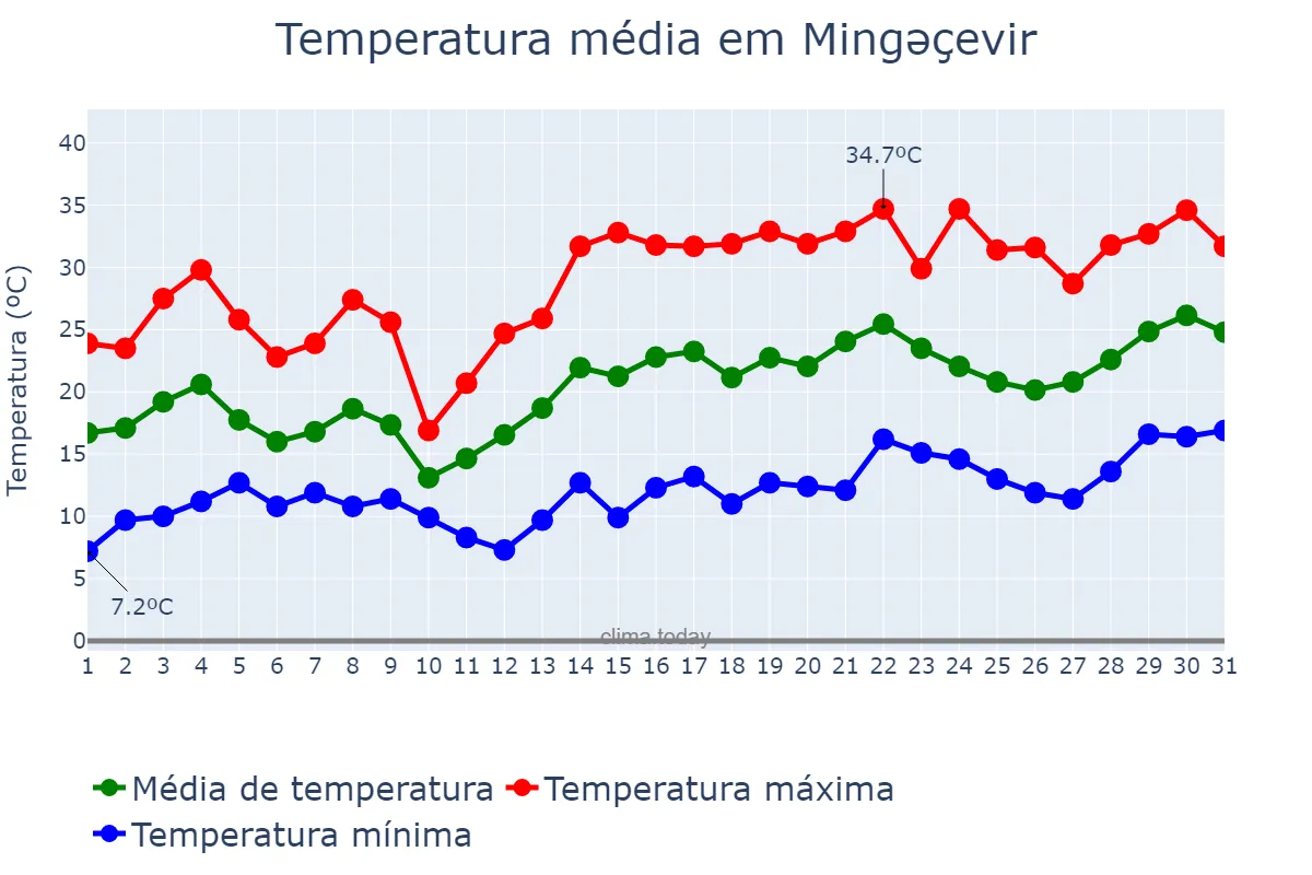 Temperatura em maio em Mingəçevir, Mingəçevir, AZ