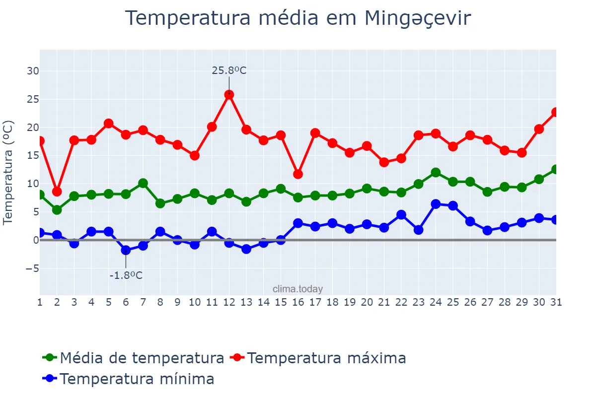 Temperatura em marco em Mingəçevir, Mingəçevir, AZ