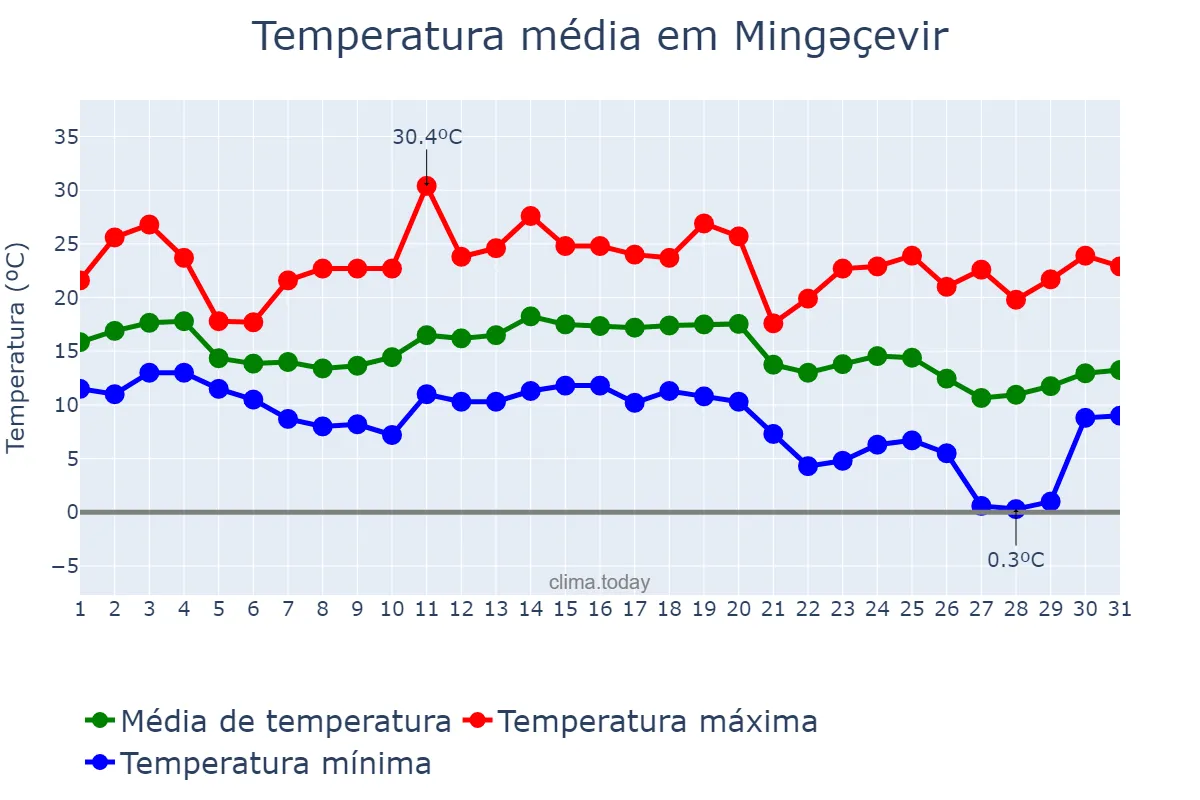 Temperatura em outubro em Mingəçevir, Mingəçevir, AZ