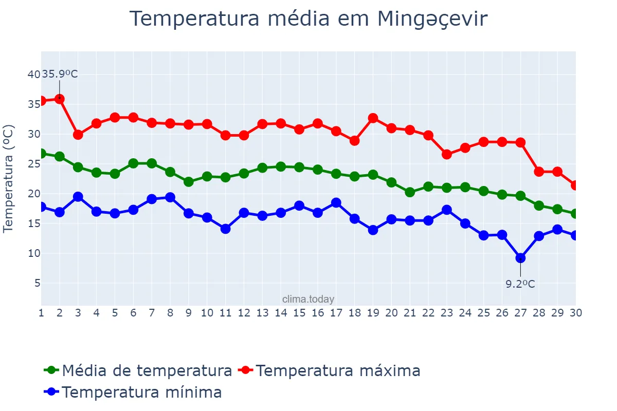 Temperatura em setembro em Mingəçevir, Mingəçevir, AZ
