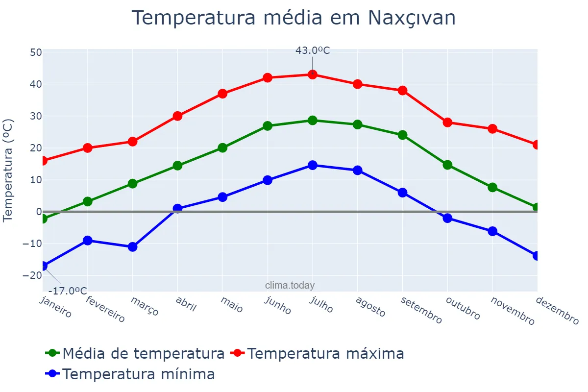 Temperatura anual em Naxçıvan, Naxçıvan, AZ