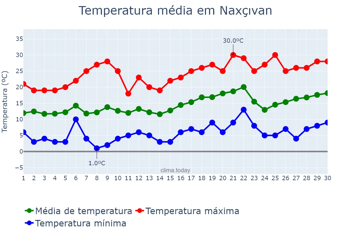 Temperatura em abril em Naxçıvan, Naxçıvan, AZ