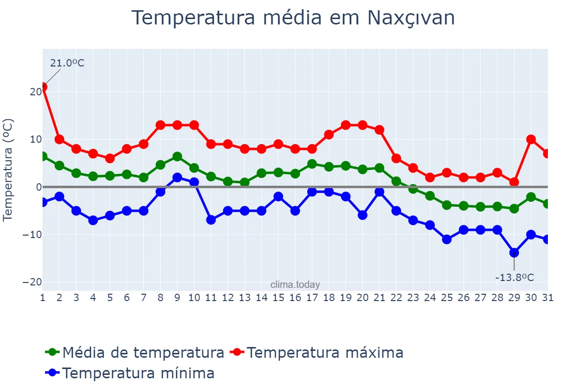 Temperatura em dezembro em Naxçıvan, Naxçıvan, AZ