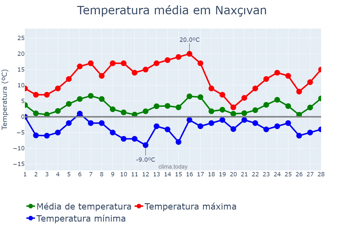 Temperatura em fevereiro em Naxçıvan, Naxçıvan, AZ