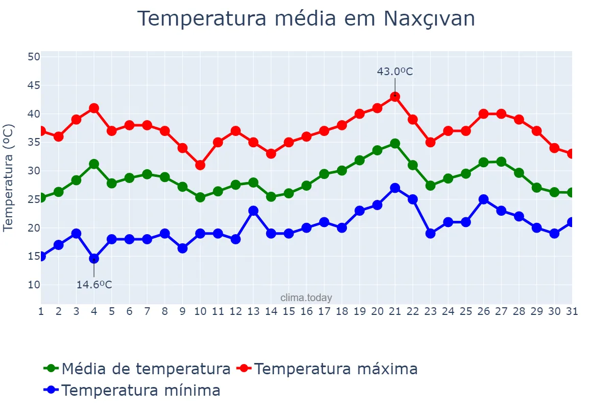 Temperatura em julho em Naxçıvan, Naxçıvan, AZ