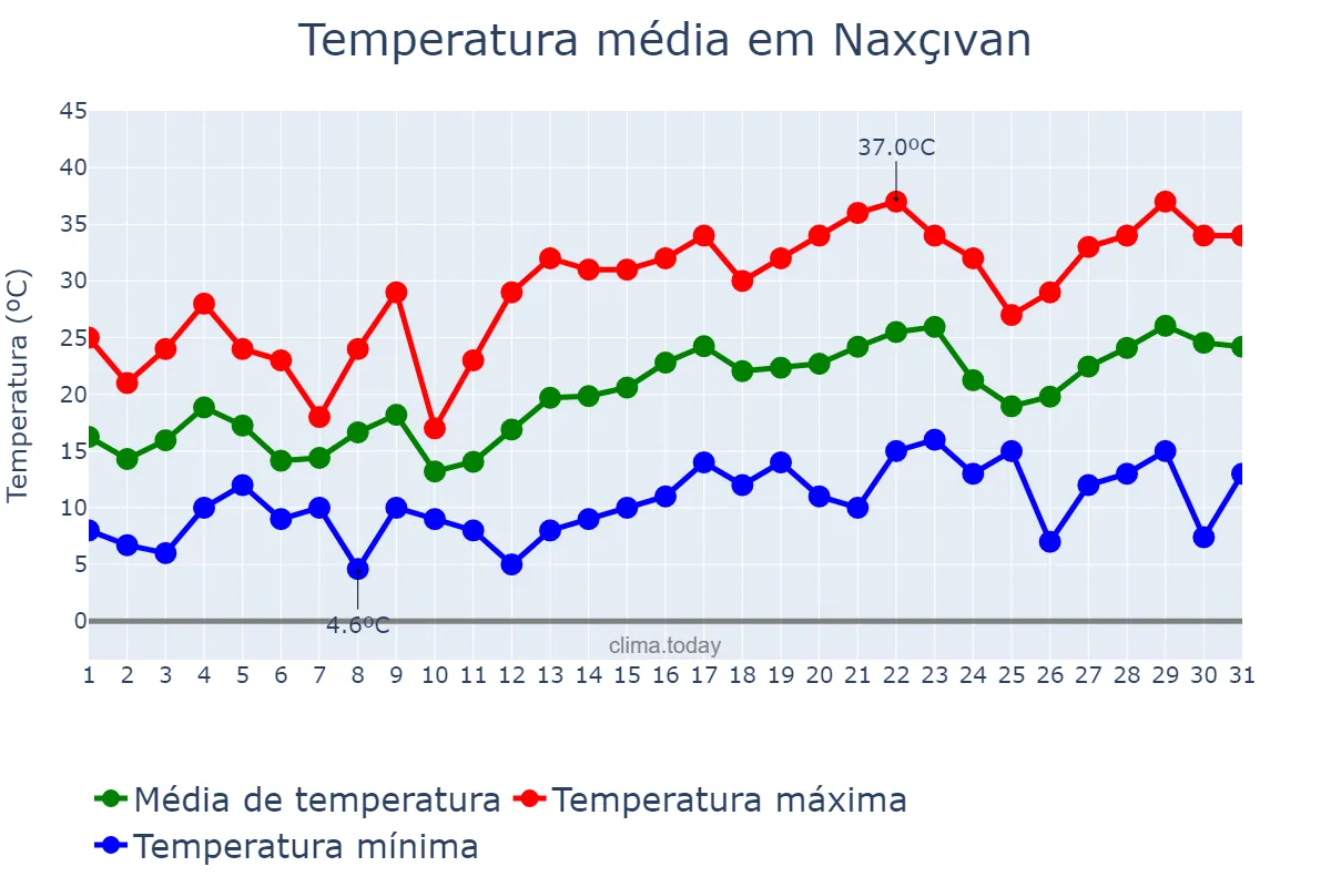Temperatura em maio em Naxçıvan, Naxçıvan, AZ