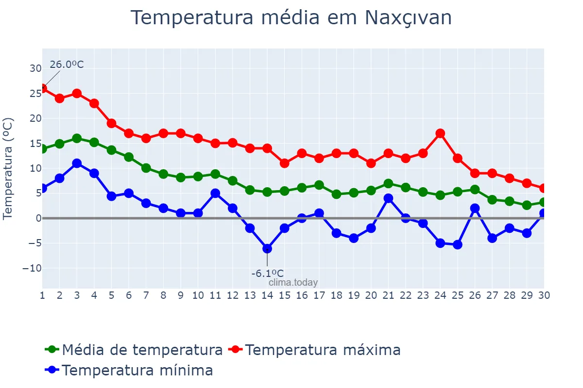 Temperatura em novembro em Naxçıvan, Naxçıvan, AZ