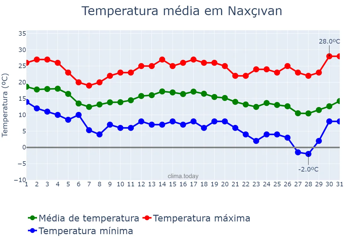 Temperatura em outubro em Naxçıvan, Naxçıvan, AZ