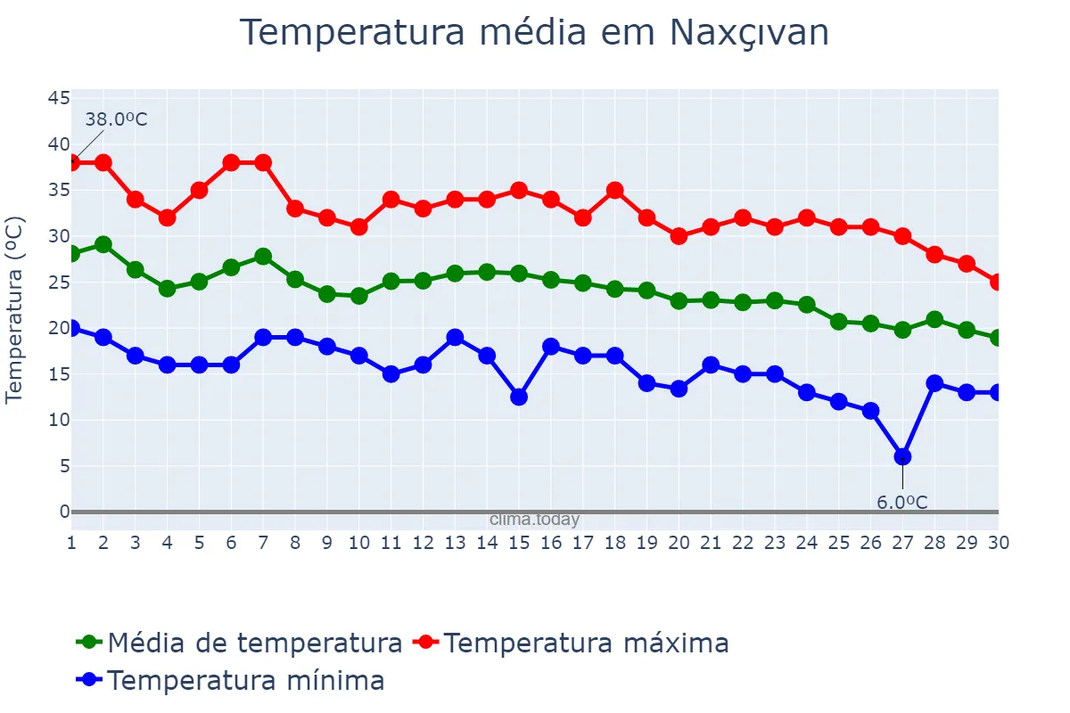 Temperatura em setembro em Naxçıvan, Naxçıvan, AZ