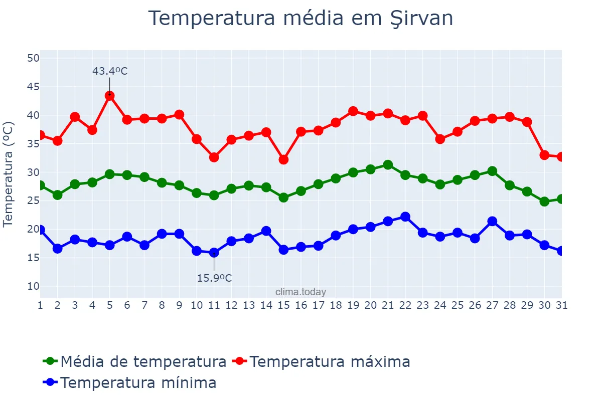 Temperatura em julho em Şirvan, Şirvan, AZ
