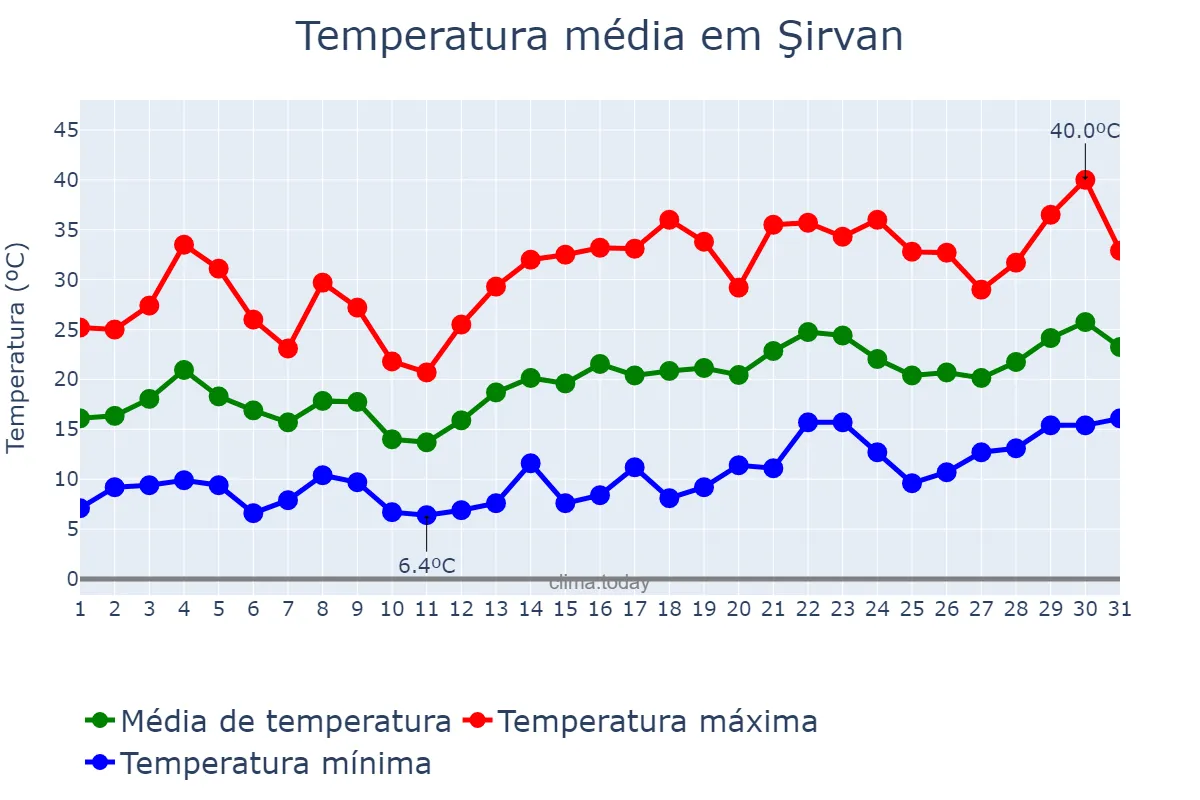 Temperatura em maio em Şirvan, Şirvan, AZ