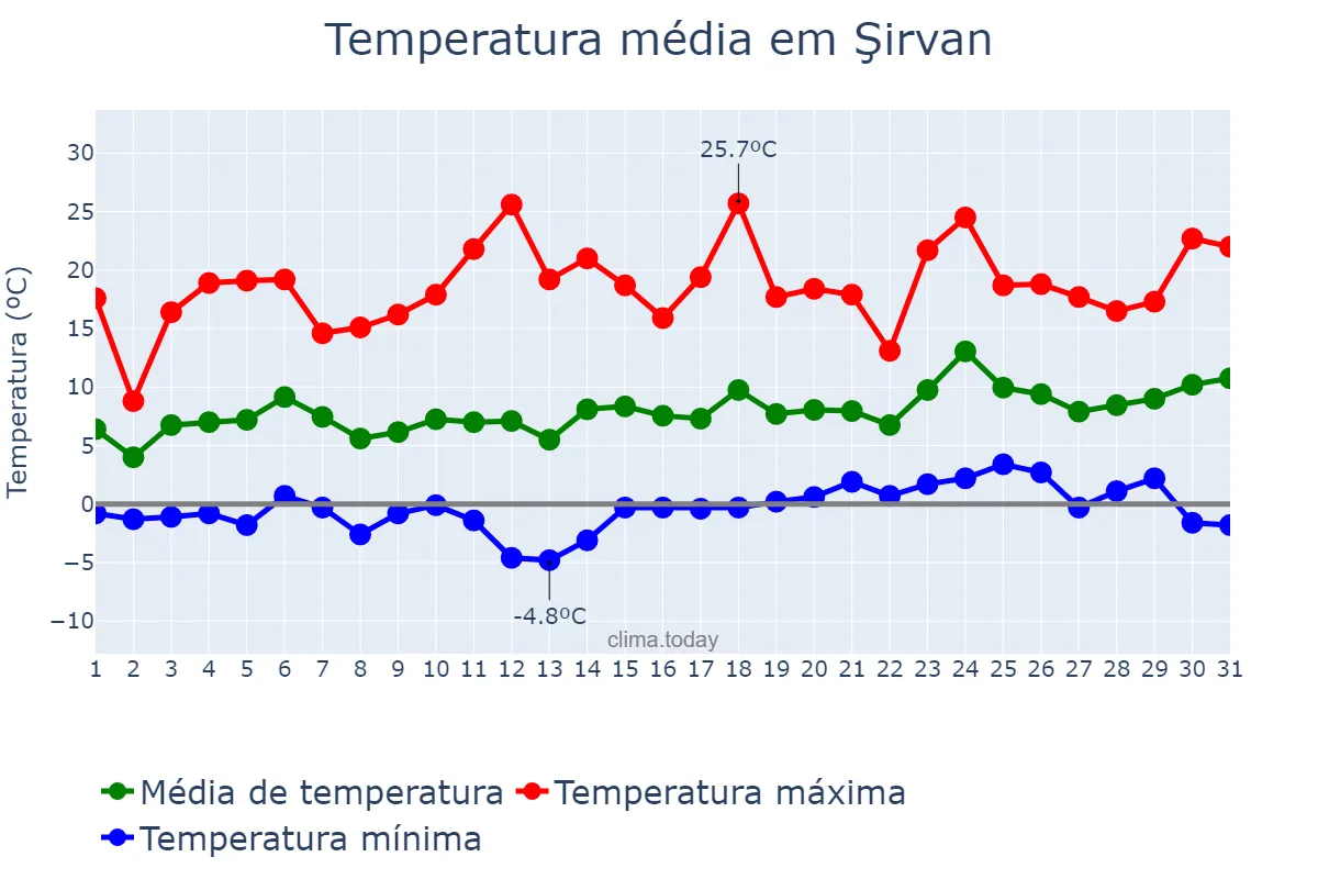 Temperatura em marco em Şirvan, Şirvan, AZ