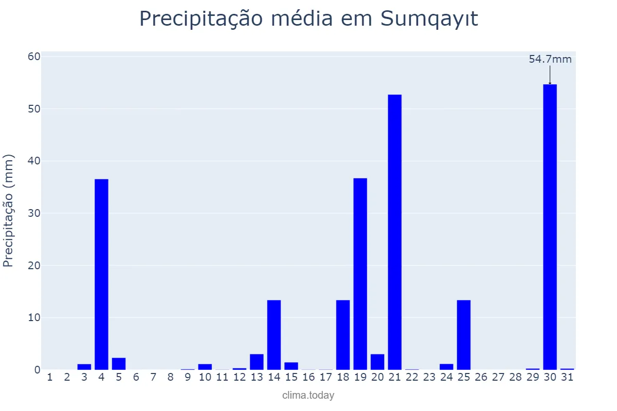 Precipitação em janeiro em Sumqayıt, Sumqayıt, AZ