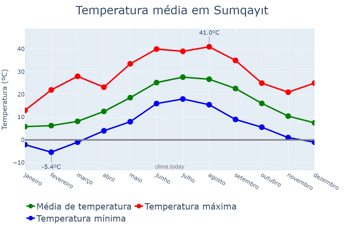 Temperatura anual em Sumqayıt, Sumqayıt, AZ