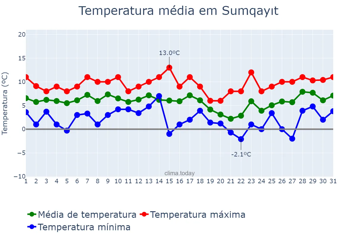 Temperatura em janeiro em Sumqayıt, Sumqayıt, AZ