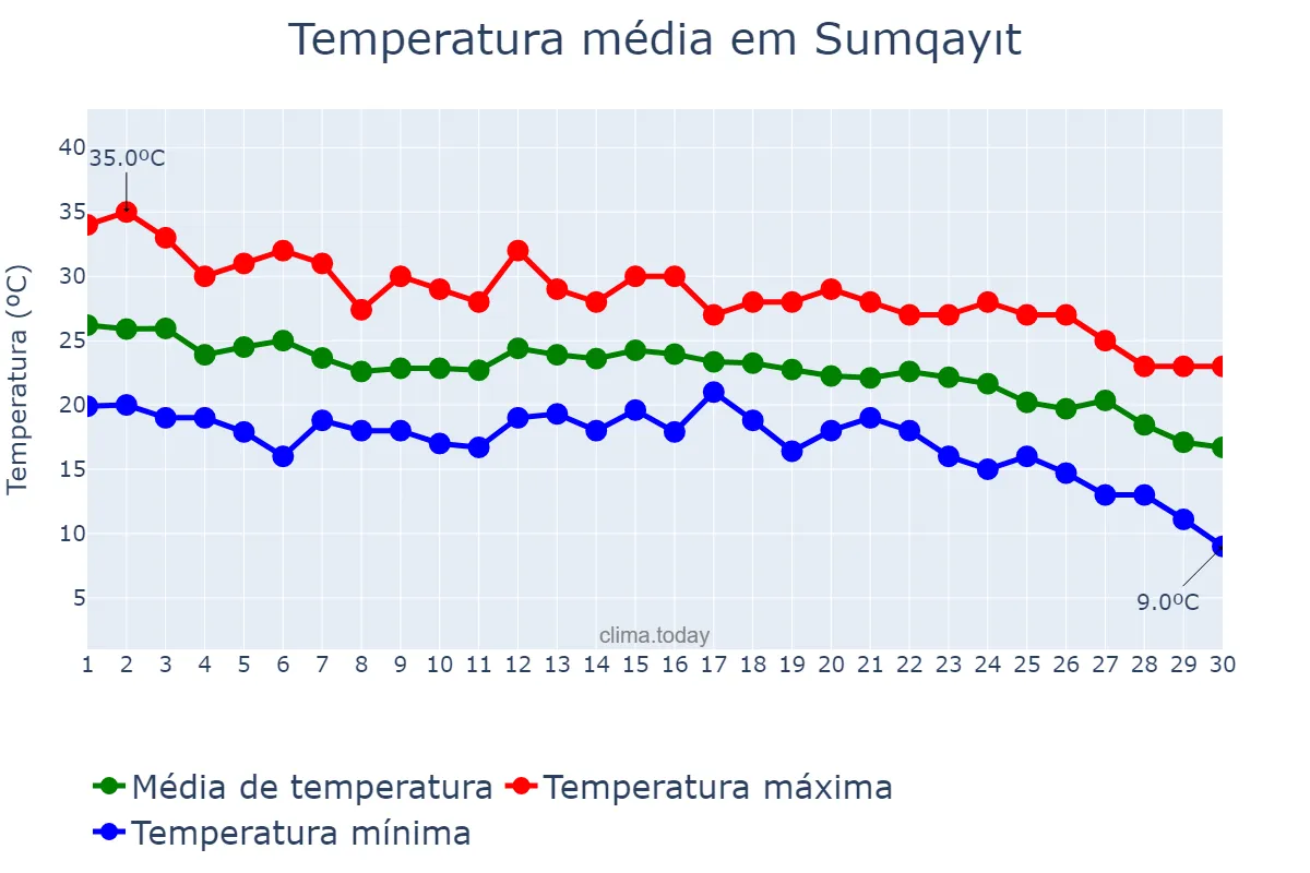 Temperatura em setembro em Sumqayıt, Sumqayıt, AZ