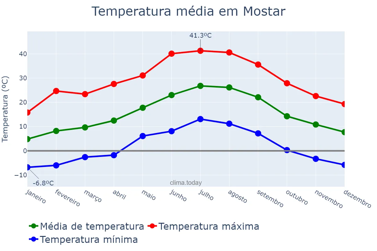 Temperatura anual em Mostar, Bosnia and Herzegovina, Federation of, BA