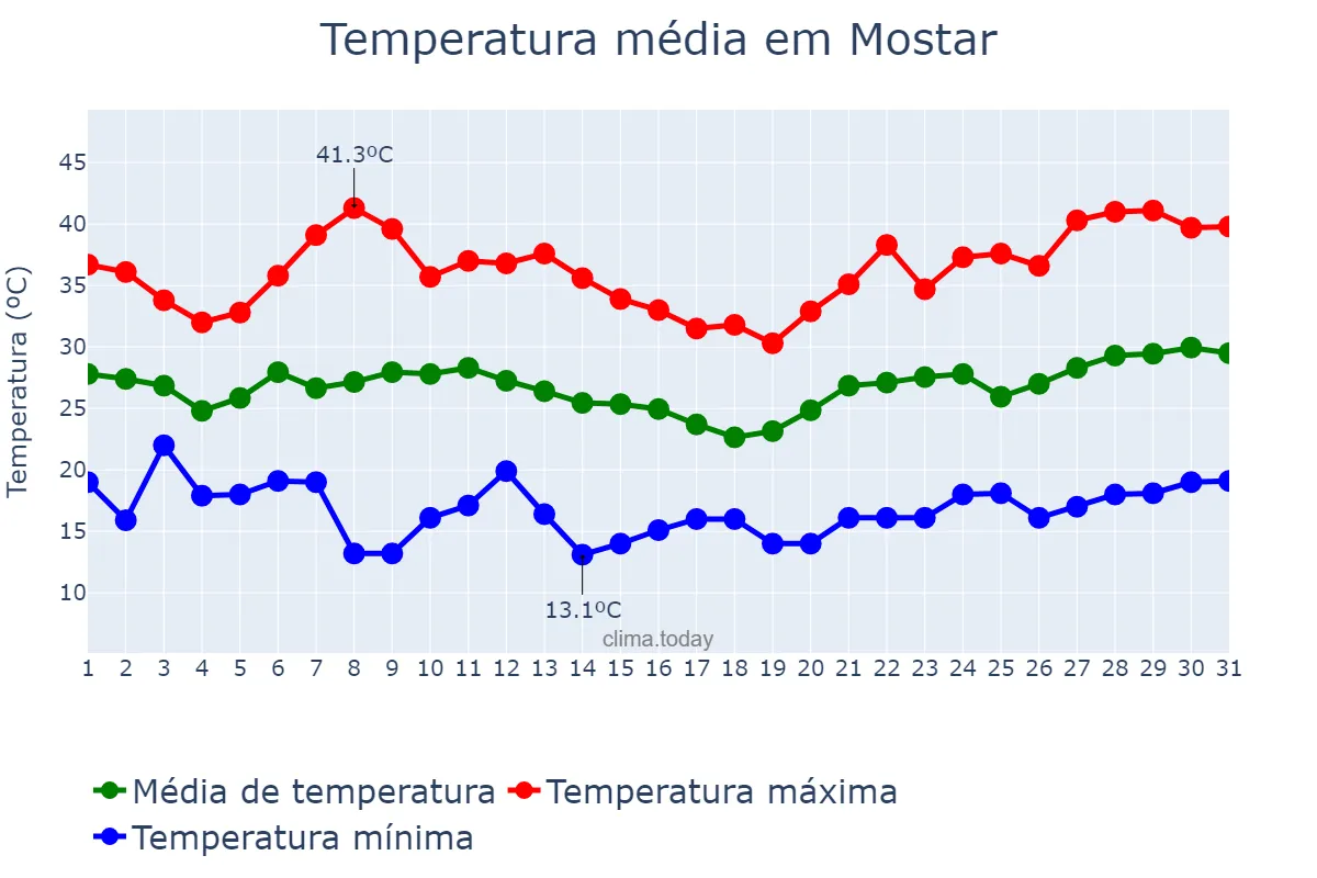 Temperatura em julho em Mostar, Bosnia and Herzegovina, Federation of, BA