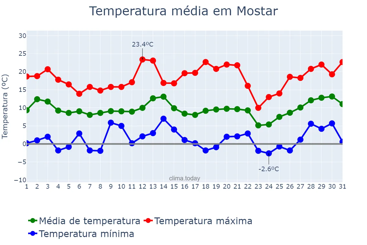 Temperatura em marco em Mostar, Bosnia and Herzegovina, Federation of, BA