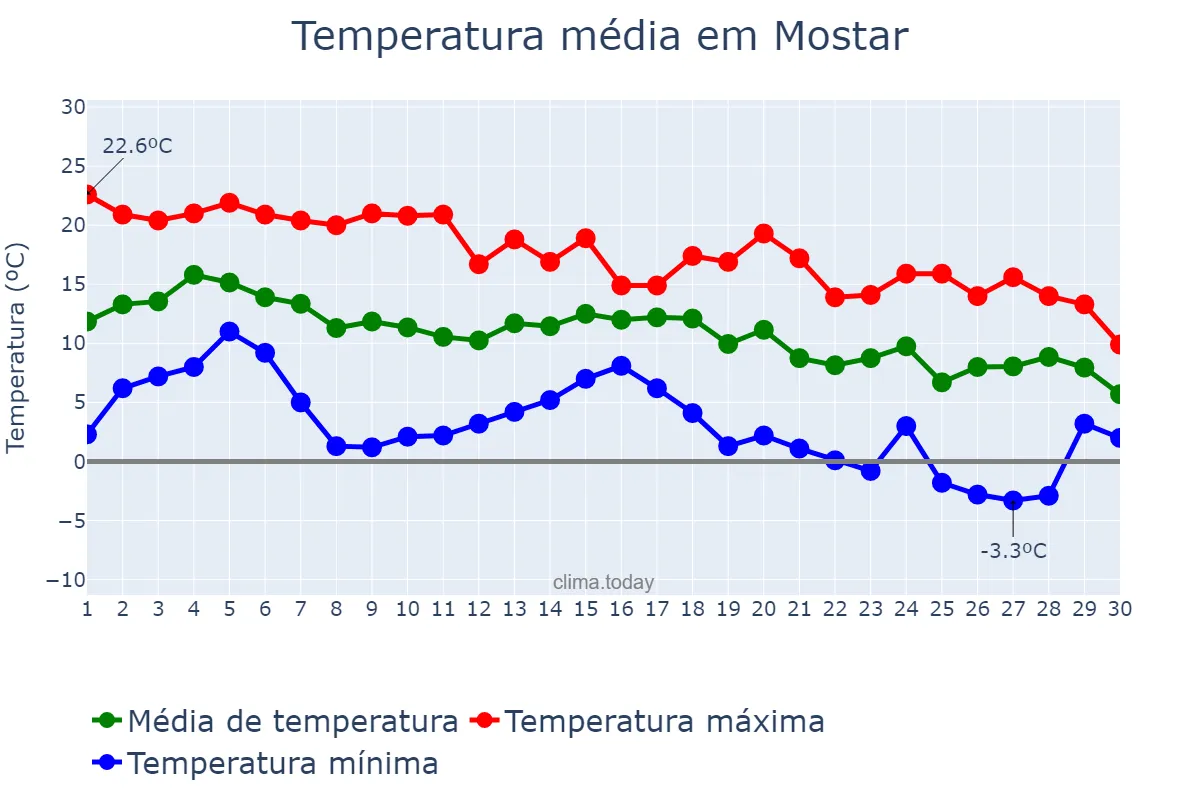 Temperatura em novembro em Mostar, Bosnia and Herzegovina, Federation of, BA