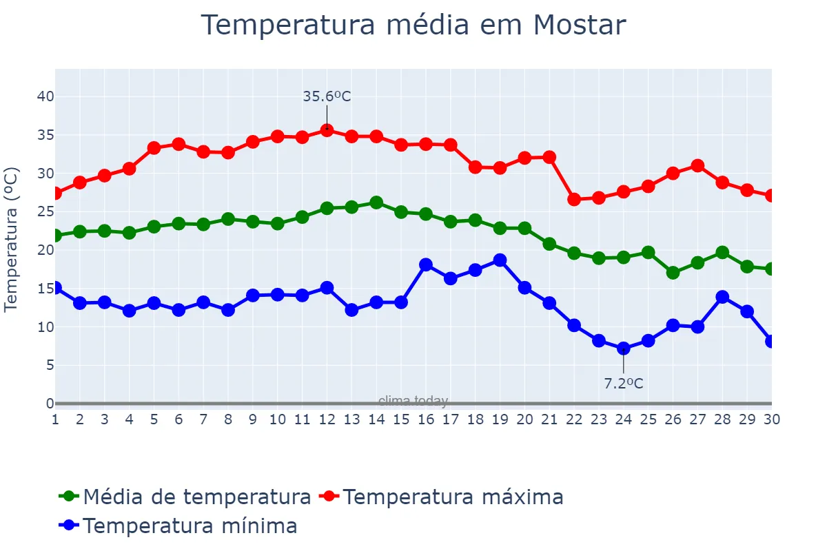 Temperatura em setembro em Mostar, Bosnia and Herzegovina, Federation of, BA