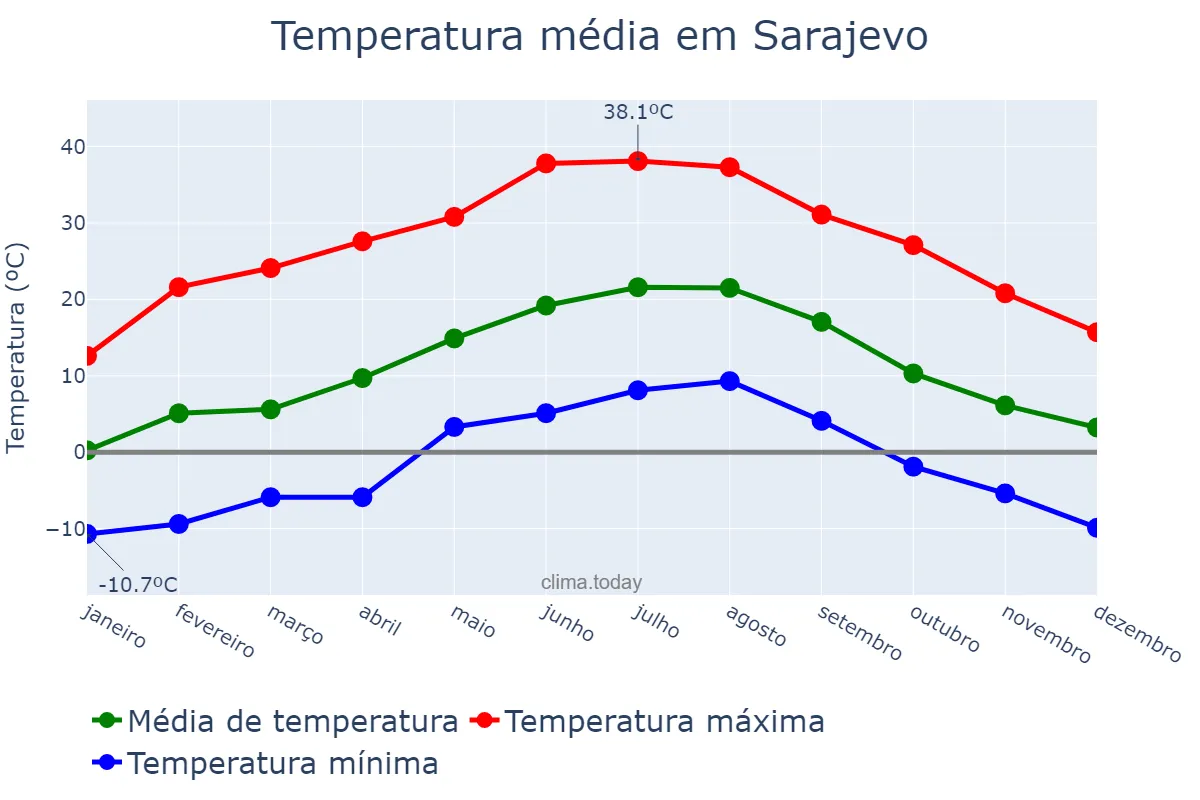 Temperatura anual em Sarajevo, Bosnia and Herzegovina, Federation of, BA