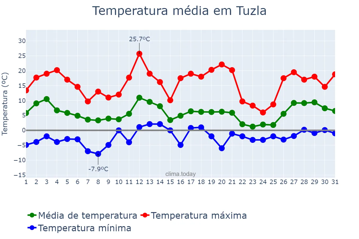 Temperatura em marco em Tuzla, Bosnia and Herzegovina, Federation of, BA